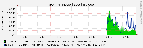 Gráfico semanal (amostragem de 30 minutos) enlaces do GO-PTT-Metro