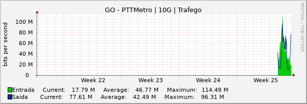 Gráfico mensal (amostragem de 2 horas) enlaces do GO-PTT-Metro