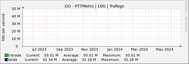 Gráfico anual (amostragem diária) enlaces do GO-PTT-Metro