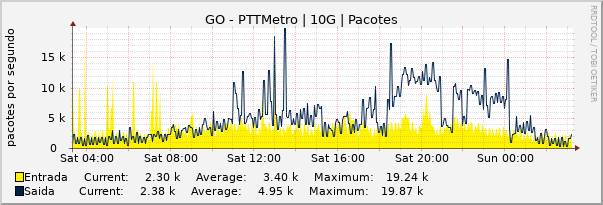 Gráfico diário (amostragem de 5 minutos) enlaces do GO-PTT-Metro