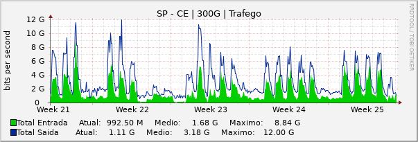 Gráfico mensal (amostragem de 2 horas) enlaces do SP-CE