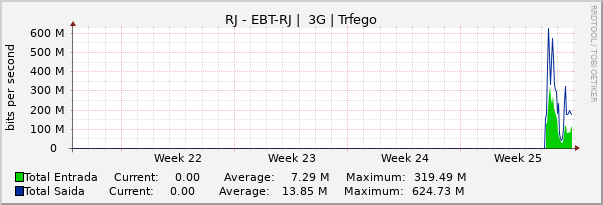 Gráfico mensal (amostragem de 2 horas) enlaces do RJ-Embratel