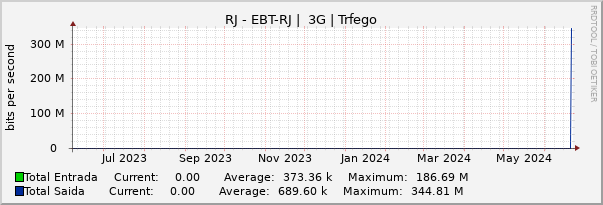 Gráfico anual (amostragem diária) enlaces do RJ-Embratel