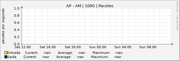 Gráfico diário (amostragem de 5 minutos) enlaces do AP-AM