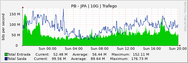 Gráfico diário (amostragem de 5 minutos) enlaces do PB-PB_JPA