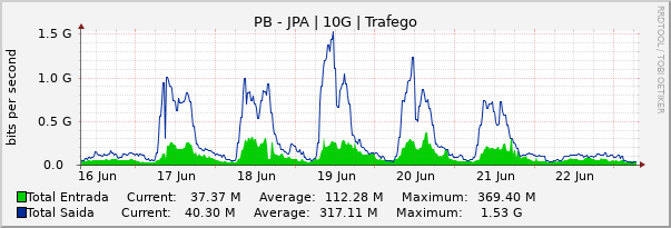 Gráfico semanal (amostragem de 30 minutos) enlaces do PB-PB_JPA