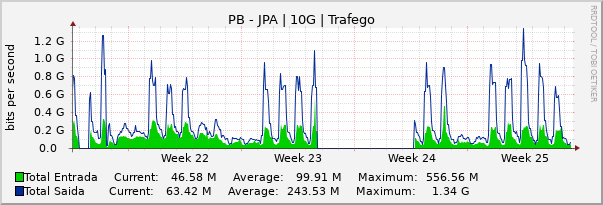 Gráfico mensal (amostragem de 2 horas) enlaces do PB-PB_JPA