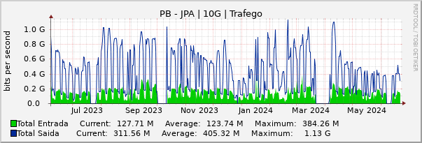 Gráfico anual (amostragem diária) enlaces do PB-PB_JPA