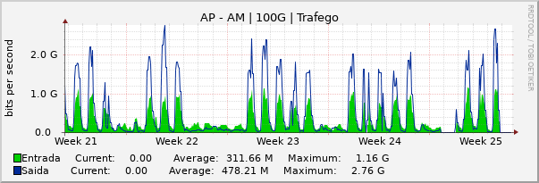 Gráfico mensal (amostragem de 2 horas) enlaces do AP-AM