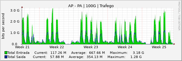 Gráfico mensal (amostragem de 2 horas) enlaces do AP-PA
