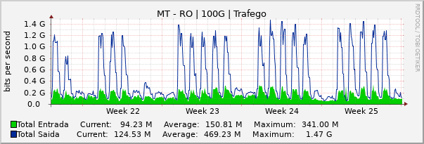 Gráfico mensal (amostragem de 2 horas) enlaces do MT-RO