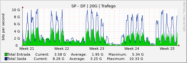 Gráfico mensal (amostragem de 2 horas) enlaces do SP-DF