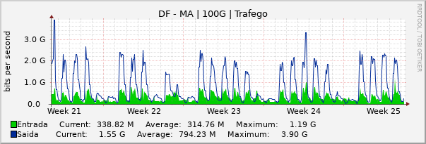 Gráfico mensal (amostragem de 2 horas) enlaces do DF-MA