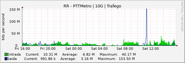 Gráfico diário (amostragem de 5 minutos) enlaces do RR-PTT-Metro