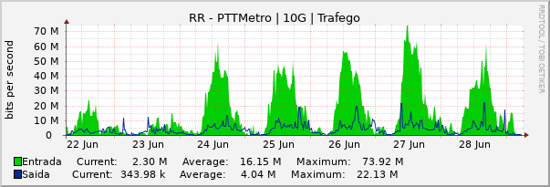 Gráfico semanal (amostragem de 30 minutos) enlaces do RR-PTT-Metro