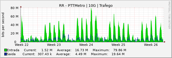 Gráfico mensal (amostragem de 2 horas) enlaces do RR-PTT-Metro