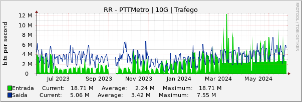 Gráfico anual (amostragem diária) enlaces do RR-PTT-Metro