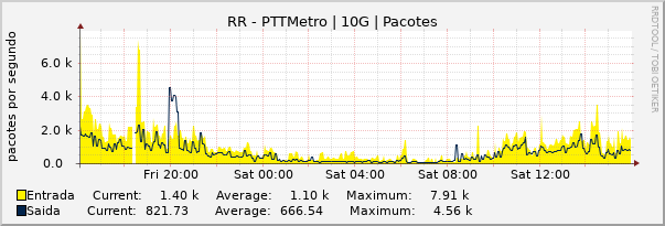Gráfico diário (amostragem de 5 minutos) enlaces do RR-PTT-Metro
