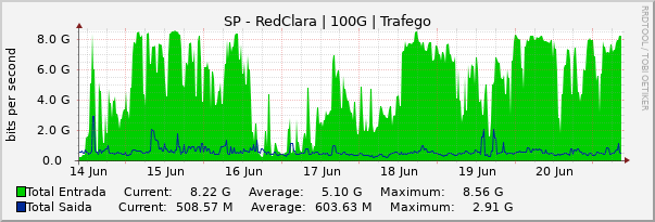 Gráfico semanal (amostragem de 30 minutos) enlaces do SP-RedCLARA