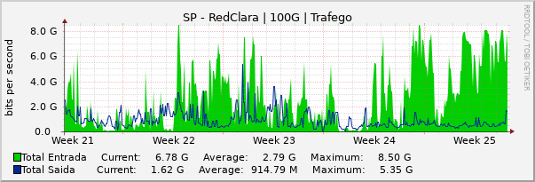 Gráfico mensal (amostragem de 2 horas) enlaces do SP-RedCLARA