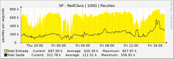 Gráfico diário (amostragem de 5 minutos) enlaces do SP-RedCLARA