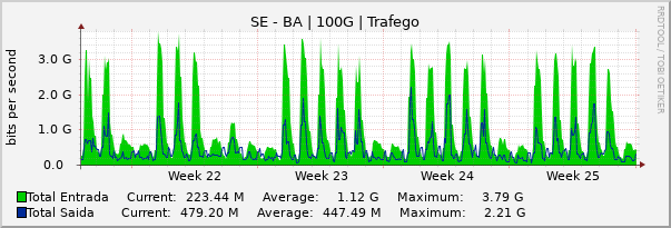 Gráfico mensal (amostragem de 2 horas) enlaces do SE-BA