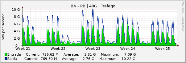 Gráfico mensal (amostragem de 2 horas) enlaces do BA-PB