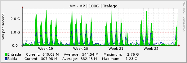 Gráfico mensal (amostragem de 2 horas) enlaces do AM-AP