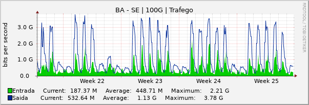 Gráfico mensal (amostragem de 2 horas) enlaces do BA-SE