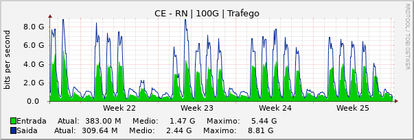 Gráfico mensal (amostragem de 2 horas) enlaces do CE-RN