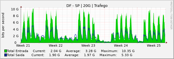 Gráfico mensal (amostragem de 2 horas) enlaces do DF-SP