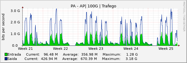 Gráfico mensal (amostragem de 2 horas) enlaces do PA-AP