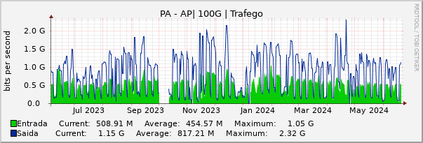 Gráfico anual (amostragem diária) enlaces do PA-AP
