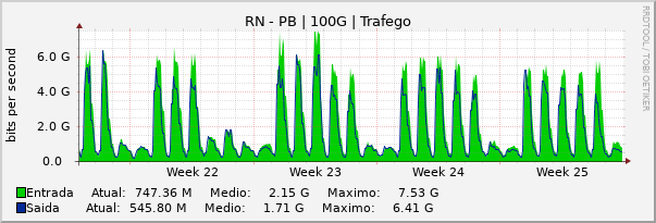 Gráfico mensal (amostragem de 2 horas) enlaces do RN-PB