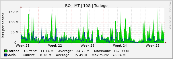 Gráfico mensal (amostragem de 2 horas) enlaces do RO-MT
