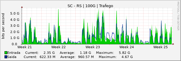 Gráfico mensal (amostragem de 2 horas) enlaces do SC-RS