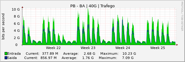 Gráfico mensal (amostragem de 2 horas) enlaces do PB-BA