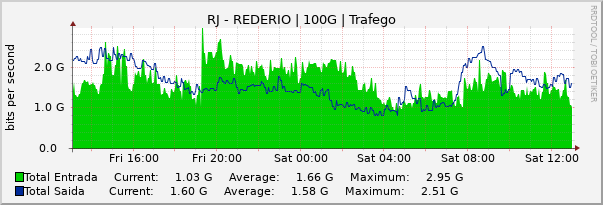 Gráfico diário (amostragem de 5 minutos) enlaces do RJ-RedeRio