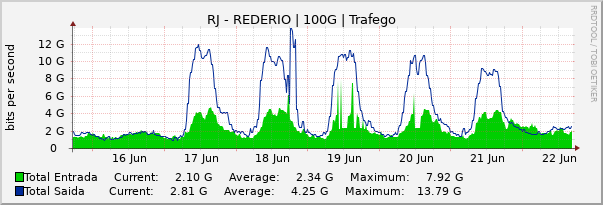 Gráfico semanal (amostragem de 30 minutos) enlaces do RJ-RedeRio