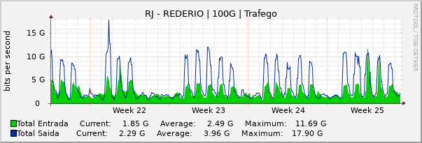Gráfico mensal (amostragem de 2 horas) enlaces do RJ-RedeRio