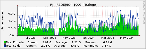 Gráfico anual (amostragem diária) enlaces do RJ-RedeRio