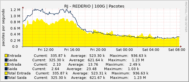Gráfico diário (amostragem de 5 minutos) enlaces do RJ-RedeRio
