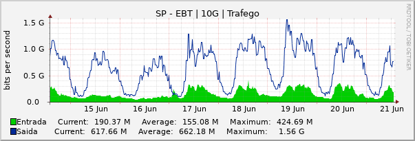 Gráfico semanal (amostragem de 30 minutos) enlaces do SP-Embratel-SP