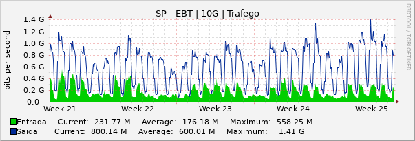 Gráfico mensal (amostragem de 2 horas) enlaces do SP-Embratel-SP