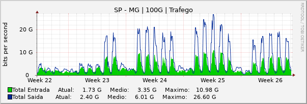 Gráfico mensal (amostragem de 2 horas) enlaces do SP-MG