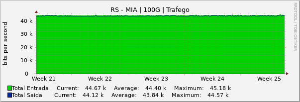 Gráfico mensal (amostragem de 2 horas) enlaces do RS-MI