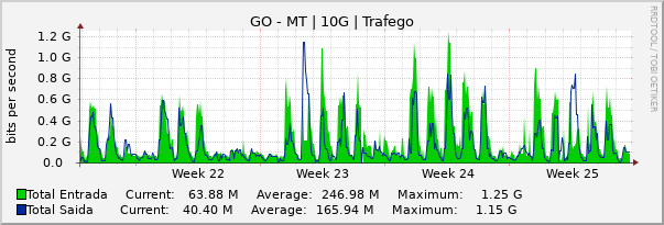 Gráfico mensal (amostragem de 2 horas) enlaces do GO-MT