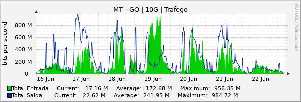 Gráfico semanal (amostragem de 30 minutos) enlaces do MT-GO