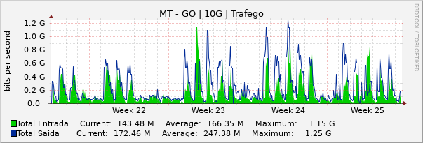Gráfico mensal (amostragem de 2 horas) enlaces do MT-GO