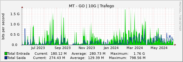 Gráfico anual (amostragem diária) enlaces do MT-GO